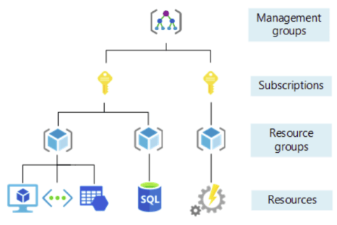 azure kaynaklar ve kaynak grupları azure kaynaklar ve kaynak grupları