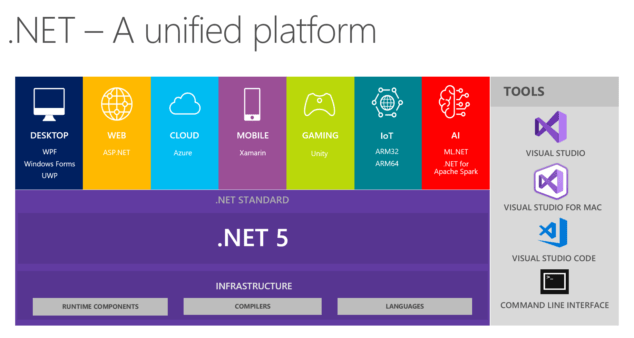 .Net Core'da SDK ile Runtime arasındaki fark nedir? .Net Core'da SDK ile Runtime arasındaki fark nedir?