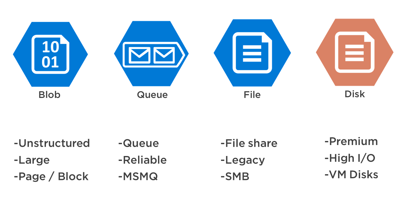 azure storage nedir